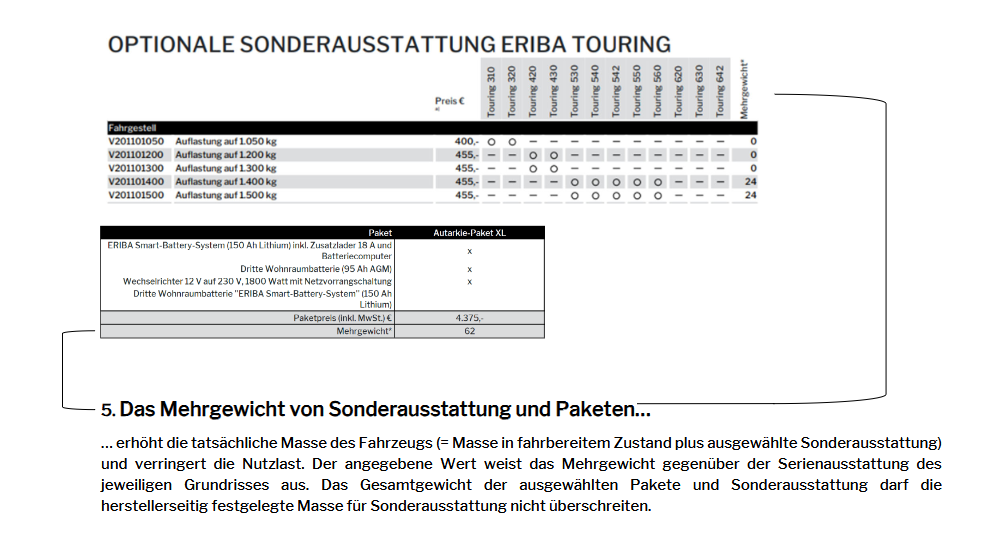 Erläuterung zum Mehrgewicht von Sonderausstattung und Paketen