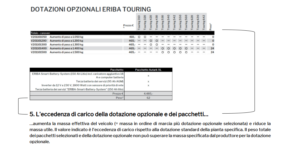 Spiegazione del peso aggiuntivo della dotazione opzionale e dei pacchetti.