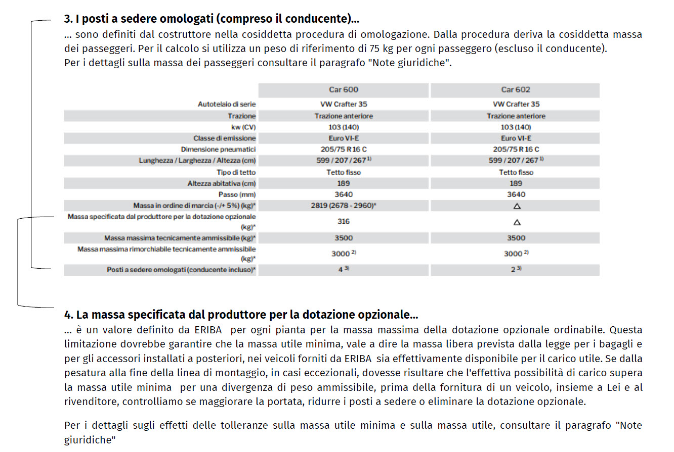 Spiegazione della capacità di posti a sedere omologati (compreso il conducente) e della massa specificata dal produttore per la dotazione opzionale.