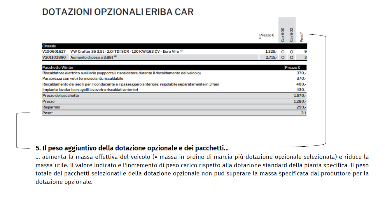 Spiegazione del peso aggiuntivo della dotazione opzionale e dei pacchetti.